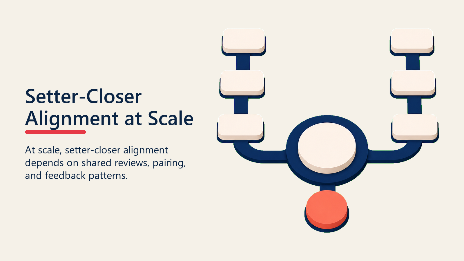 Setter-closer alignment at scale shown as paired lanes around a review hub