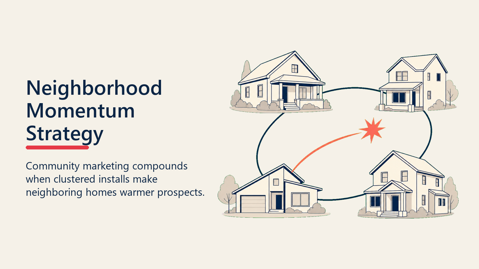 Neighborhood solar momentum loop connecting blank homes