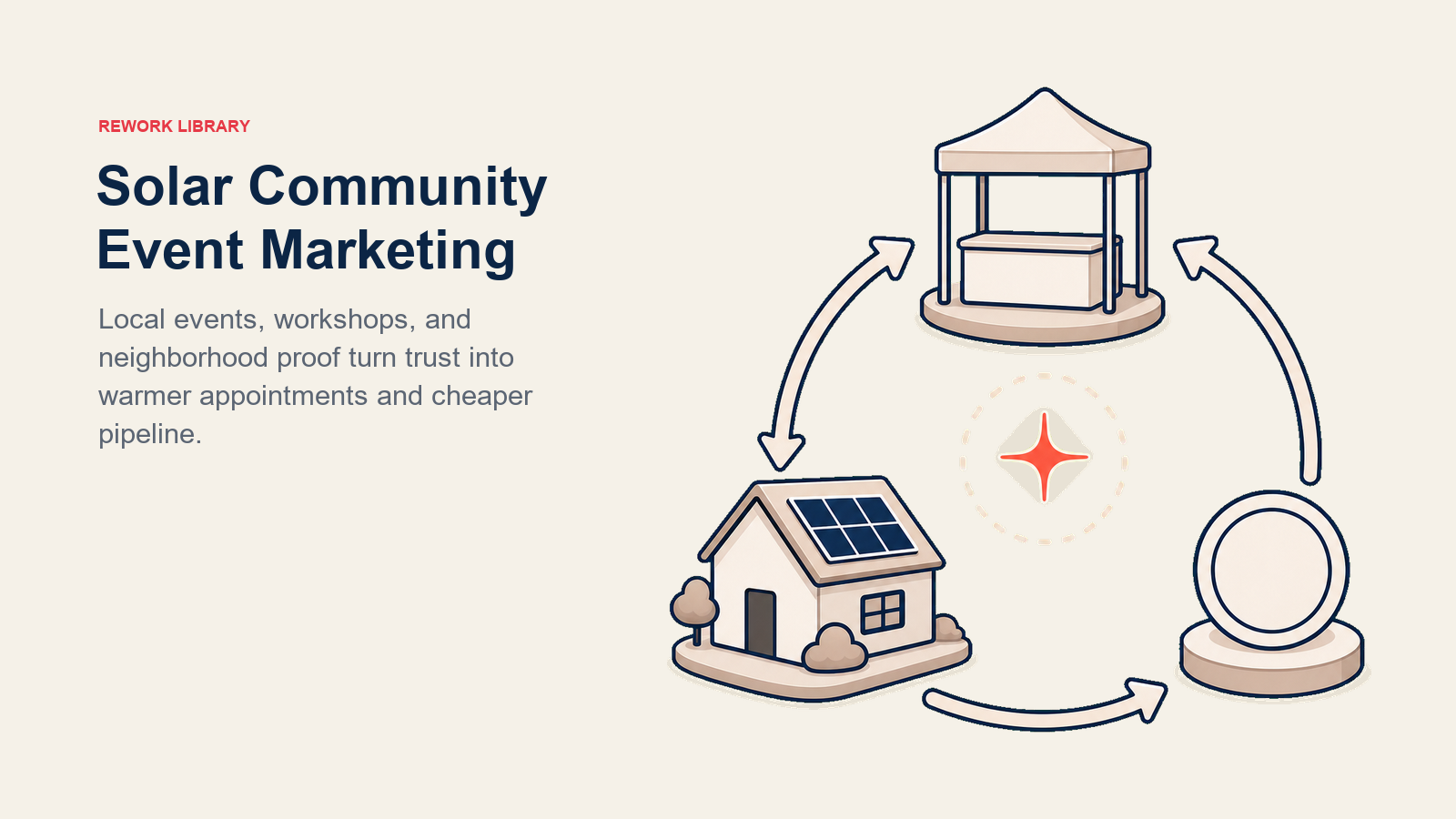 Solar Community Event Marketing shown as neighborhood event flywheel