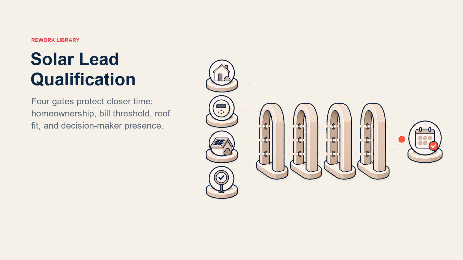 Solar Lead Qualification shown as four-gate qualification filter