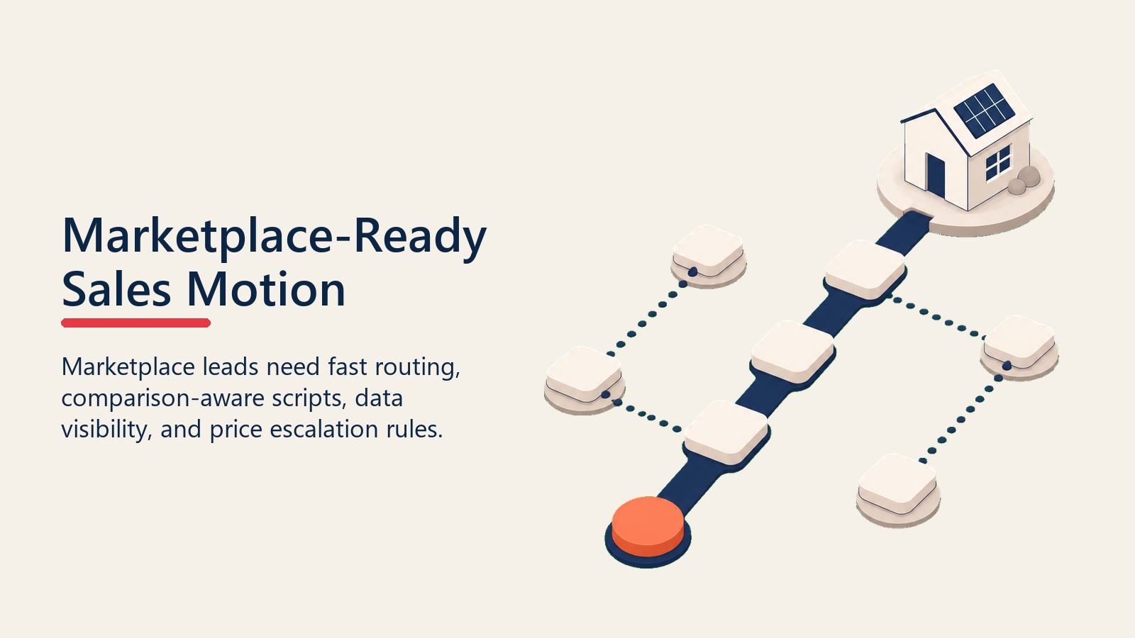 Marketplace-ready sales motion shown as a lead track with routing and escalation rails
