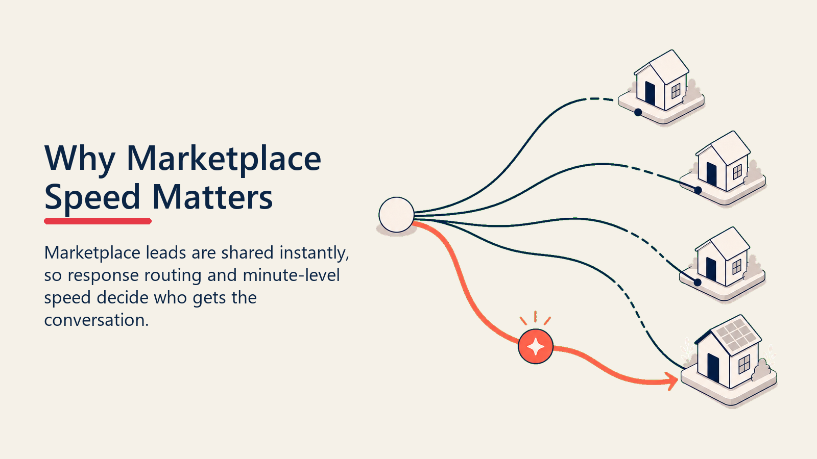 Why Marketplace Speed Matters shown as shared lead race