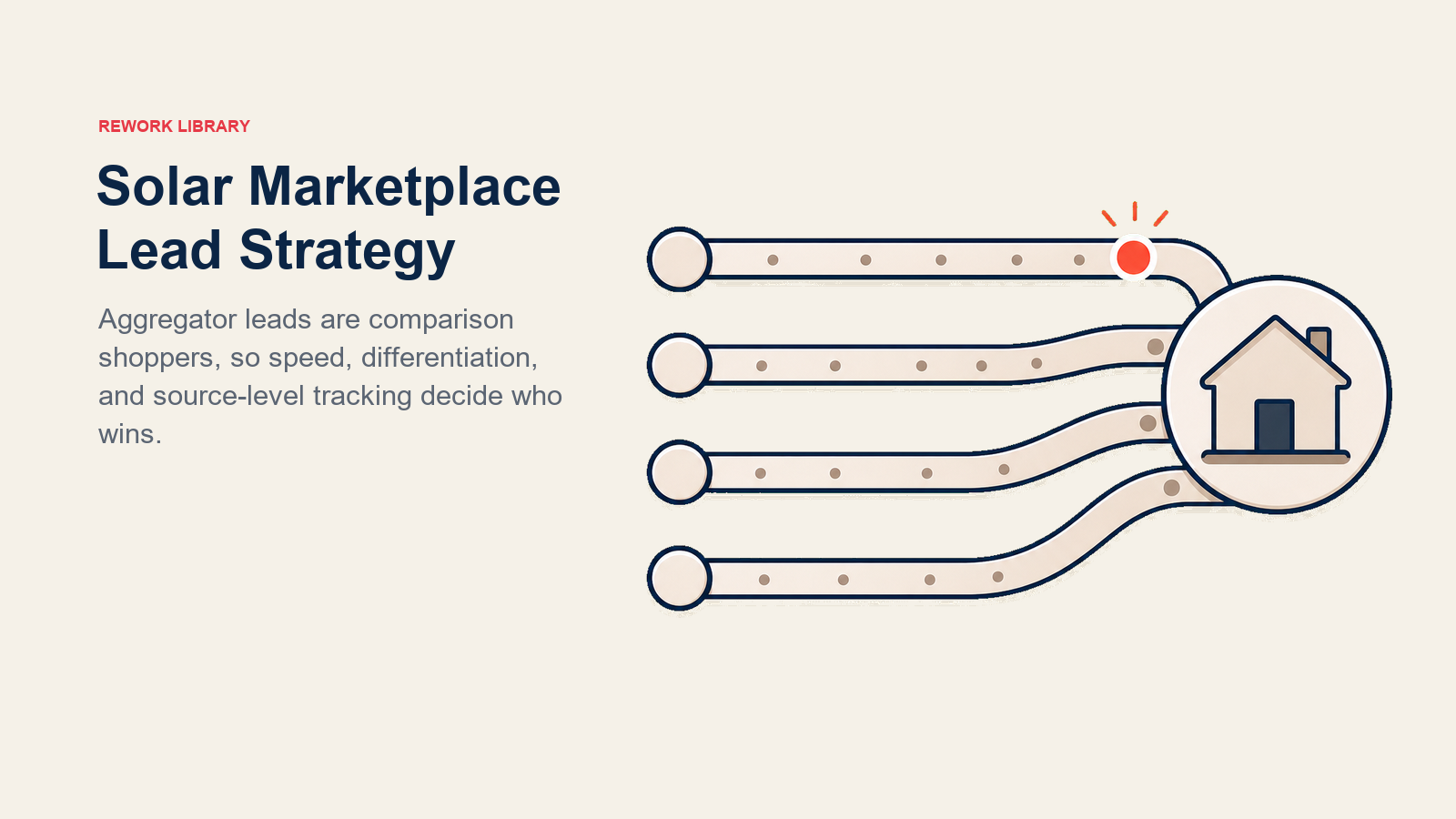 Solar Marketplace Lead Strategy shown as first-contact race lane