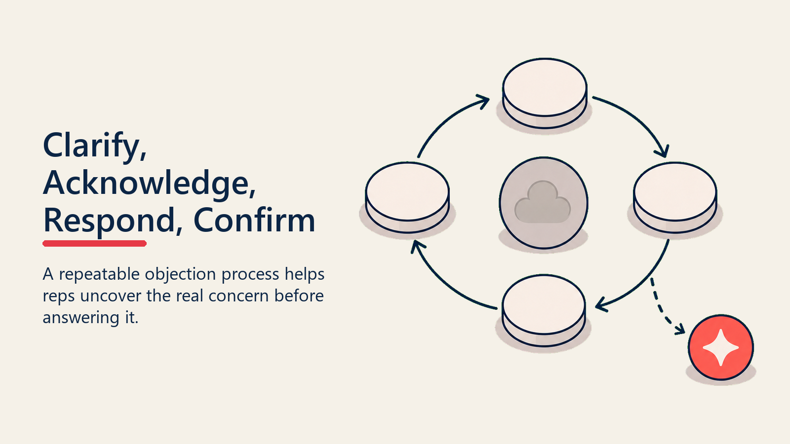 Clarify, Acknowledge, Respond, Confirm shown as four-step objection loop