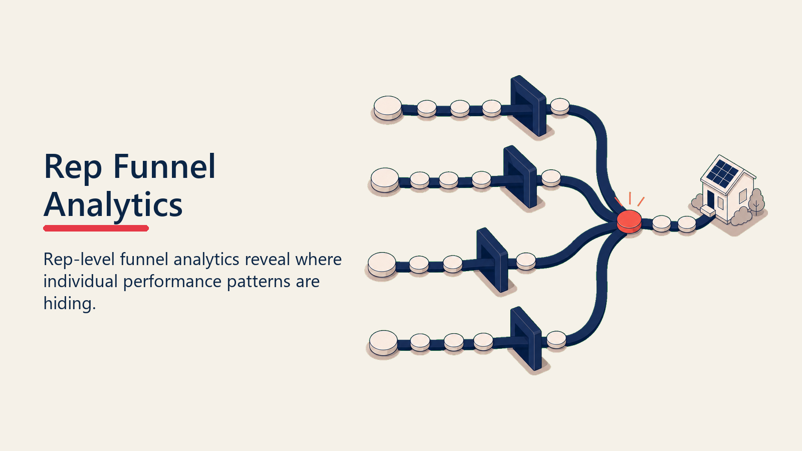Rep-level solar funnel analytics shown as parallel lanes through funnel gates