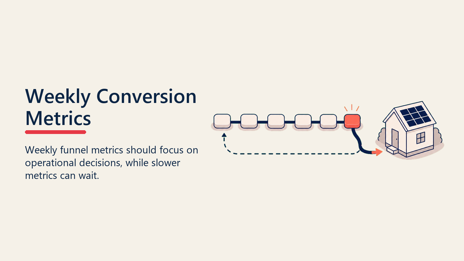 Weekly solar conversion metrics shown as blank tokens on a review rail