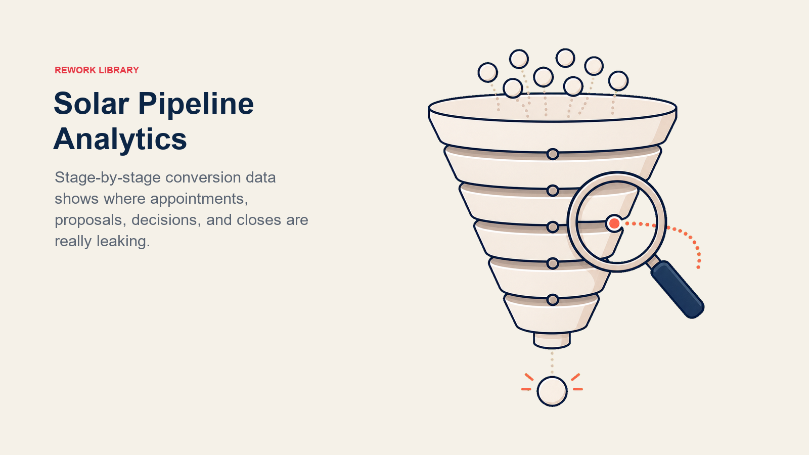 Solar Pipeline Analytics shown as diagnostic funnel with leak markers