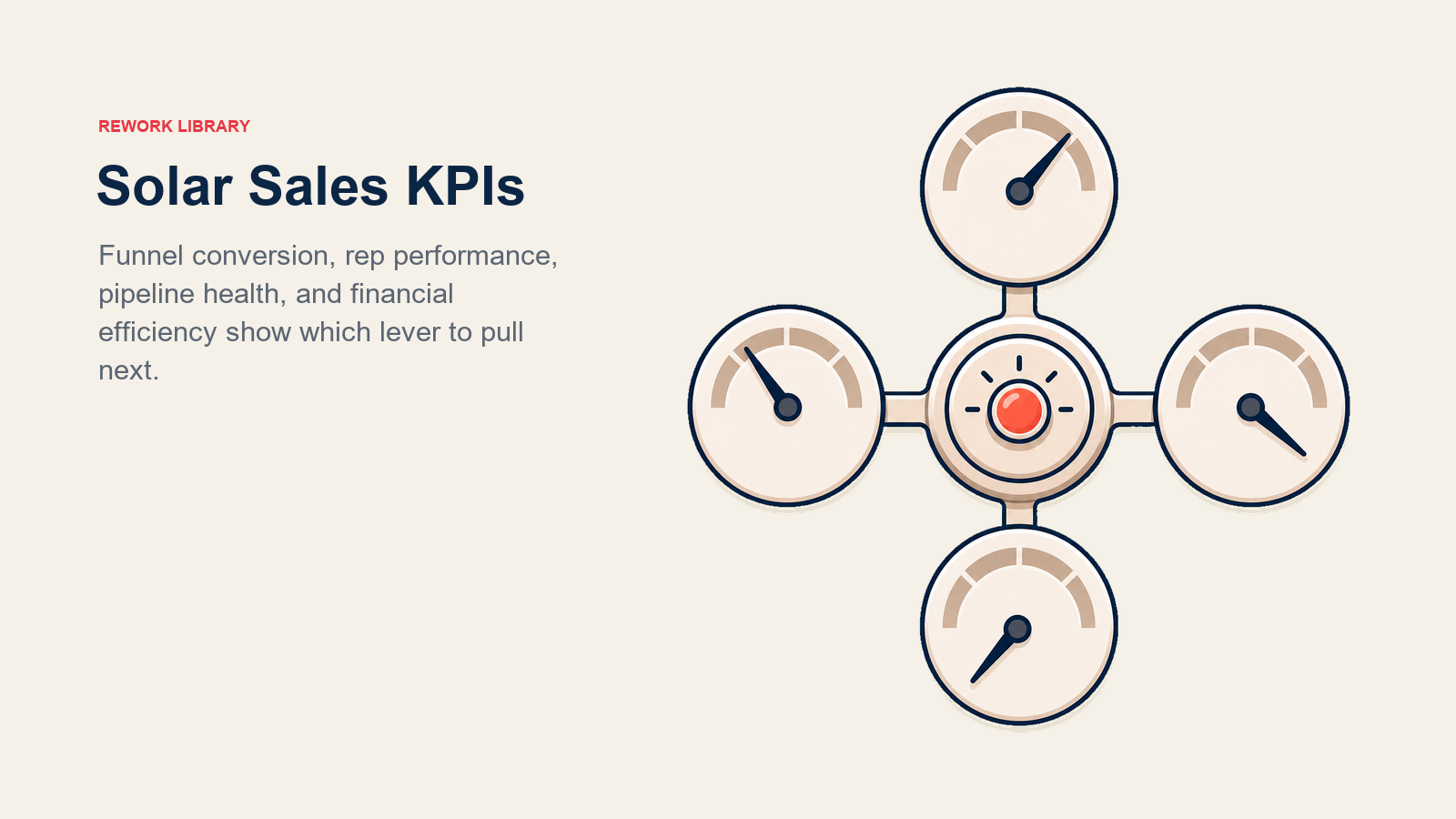 Solar-Vertriebs-KPIs dargestellt als Vier-Kategorien-KPI-Cockpit