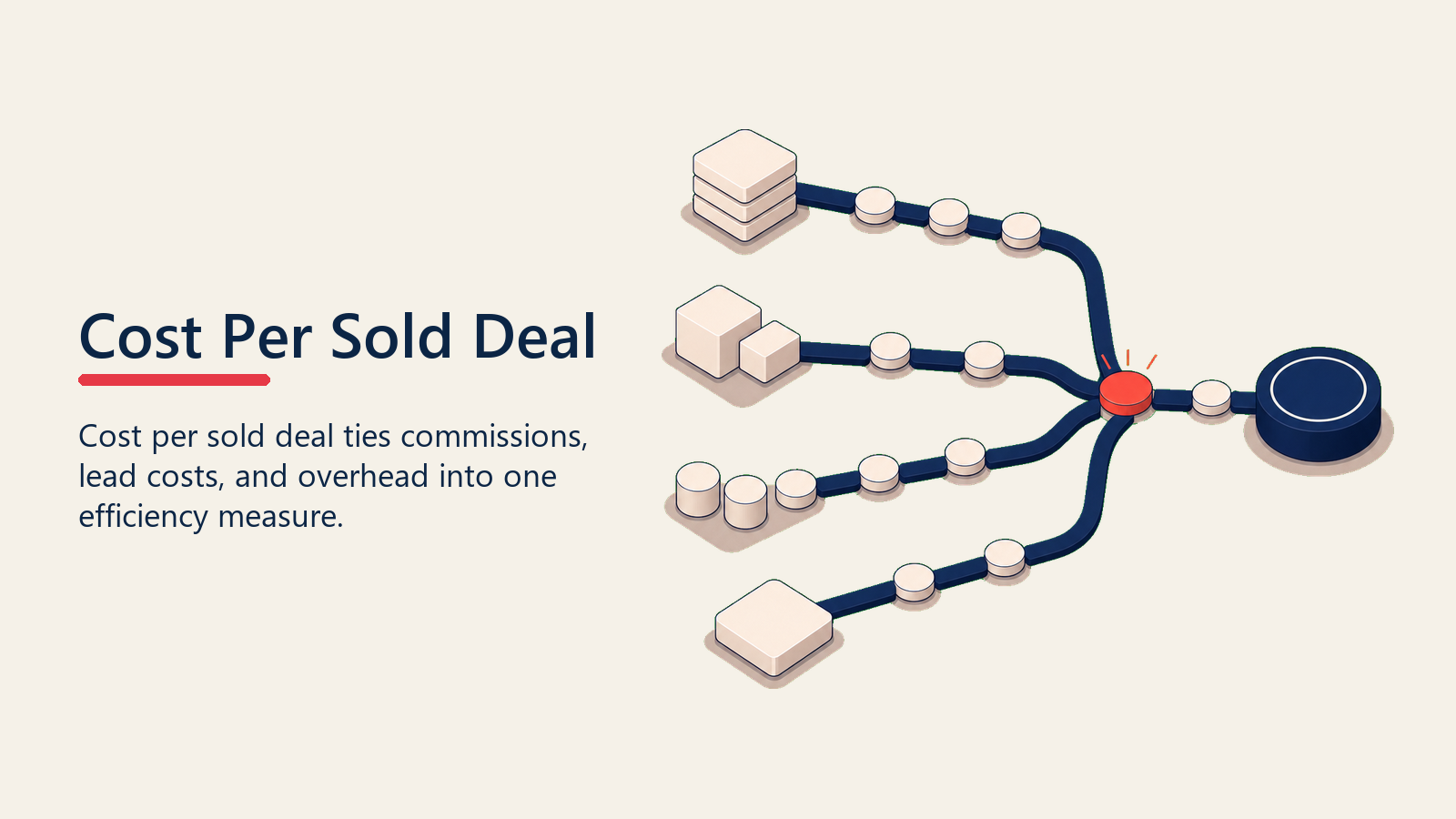 Custo por negócio vendido apresentado como vários fluxos de custo convergindo em um único token de negócio vendido