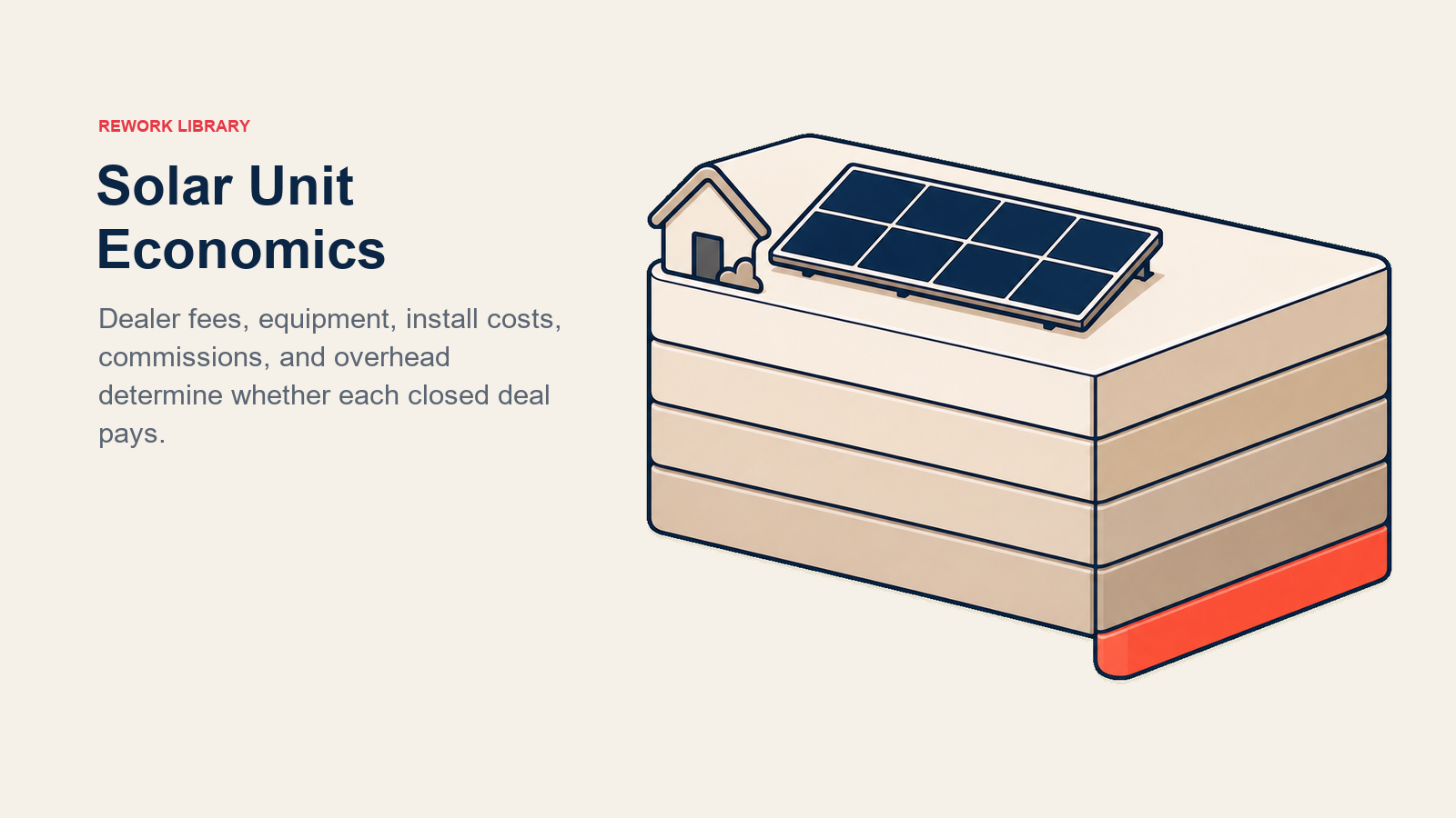 Economia Unitária Solar apresentada como uma pilha de camadas de margem por negócio
