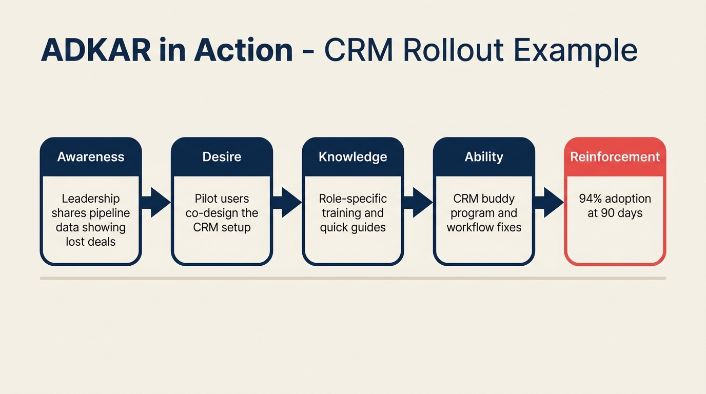 Contoh ADKAR model untuk peluncuran sistem CRM pada tim penjualan