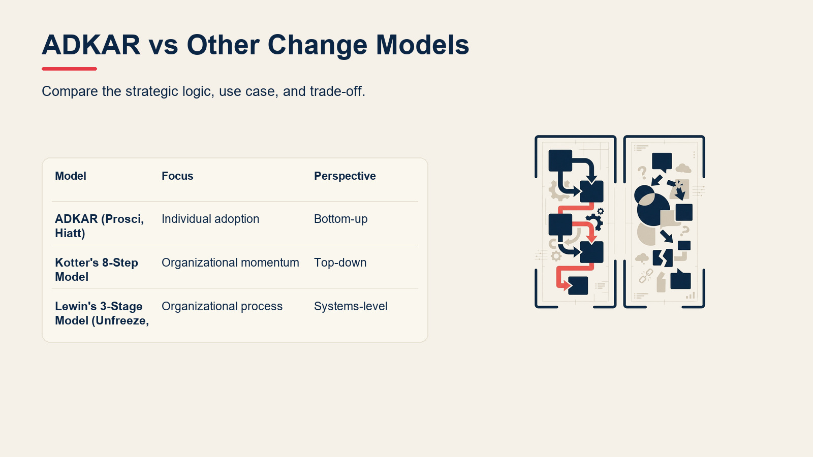 ADKAR vs Other Change Models visual for ADKAR Model: Prosci's 5-Step Change Framework