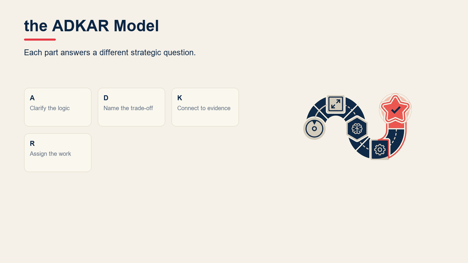 What Is the ADKAR Model? visual for ADKAR Model: Prosci's 5-Step Change Framework
