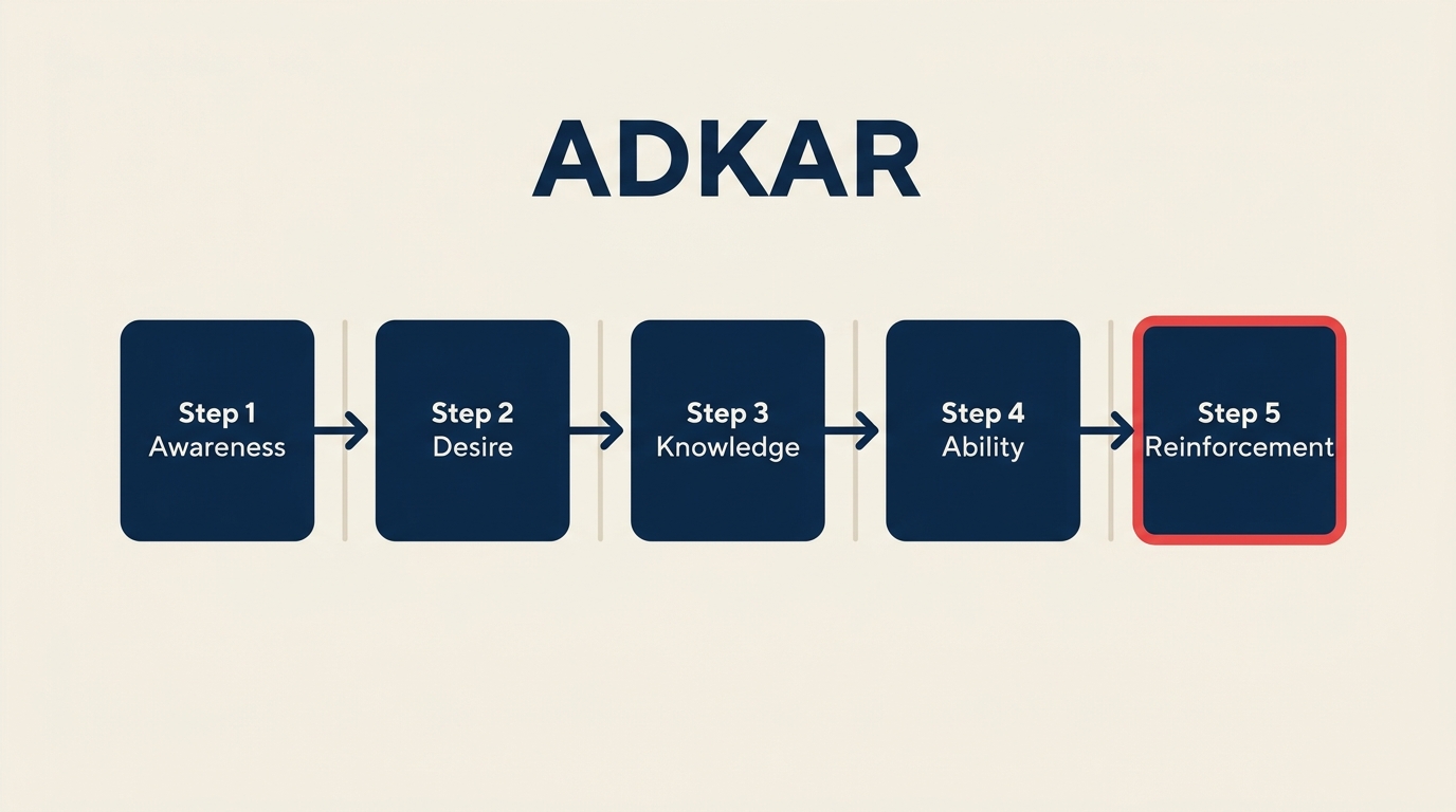 ADKAR change model represented by five interlocking adoption keys