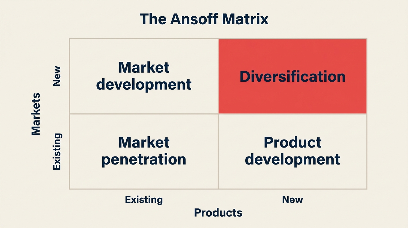 La Matriz de Ansoff: productos en el eje x, mercados en el eje y, 4 estrategias de crecimiento en los cuadrantes