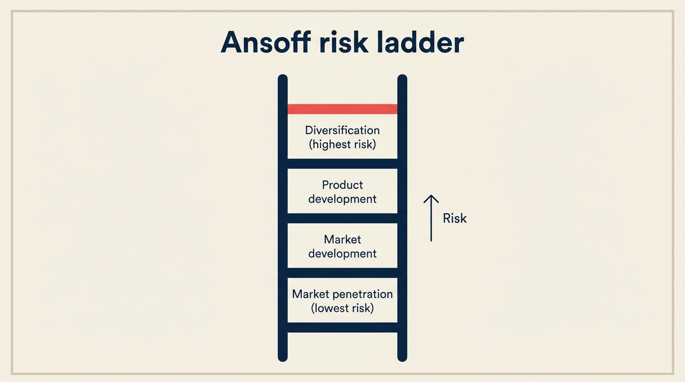 Escalera de riesgo de Ansoff: penetración de mercado (menor riesgo) hasta diversificación (mayor riesgo)