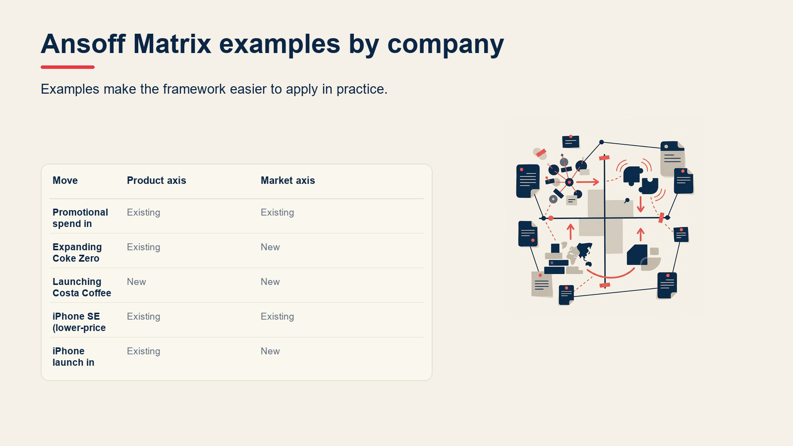 Ansoff Matrix examples by company visual for Ansoff Matrix: The 4 Growth Strategies Explained
