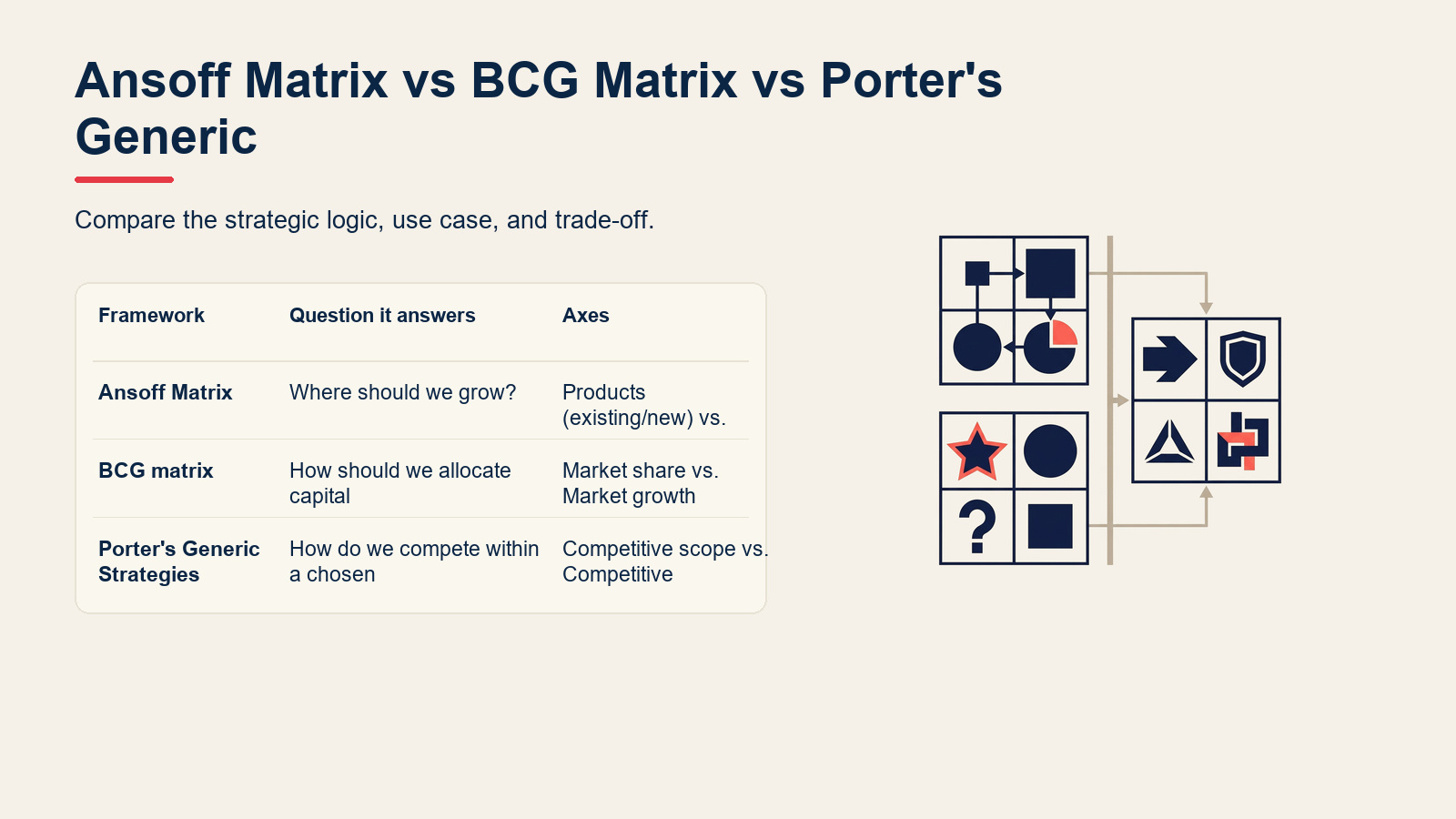 Ansoff Matrix vs BCG Matrix vs Porter's Generic Strategies visual for Ansoff Matrix: The 4 Growth Strategies Explained
