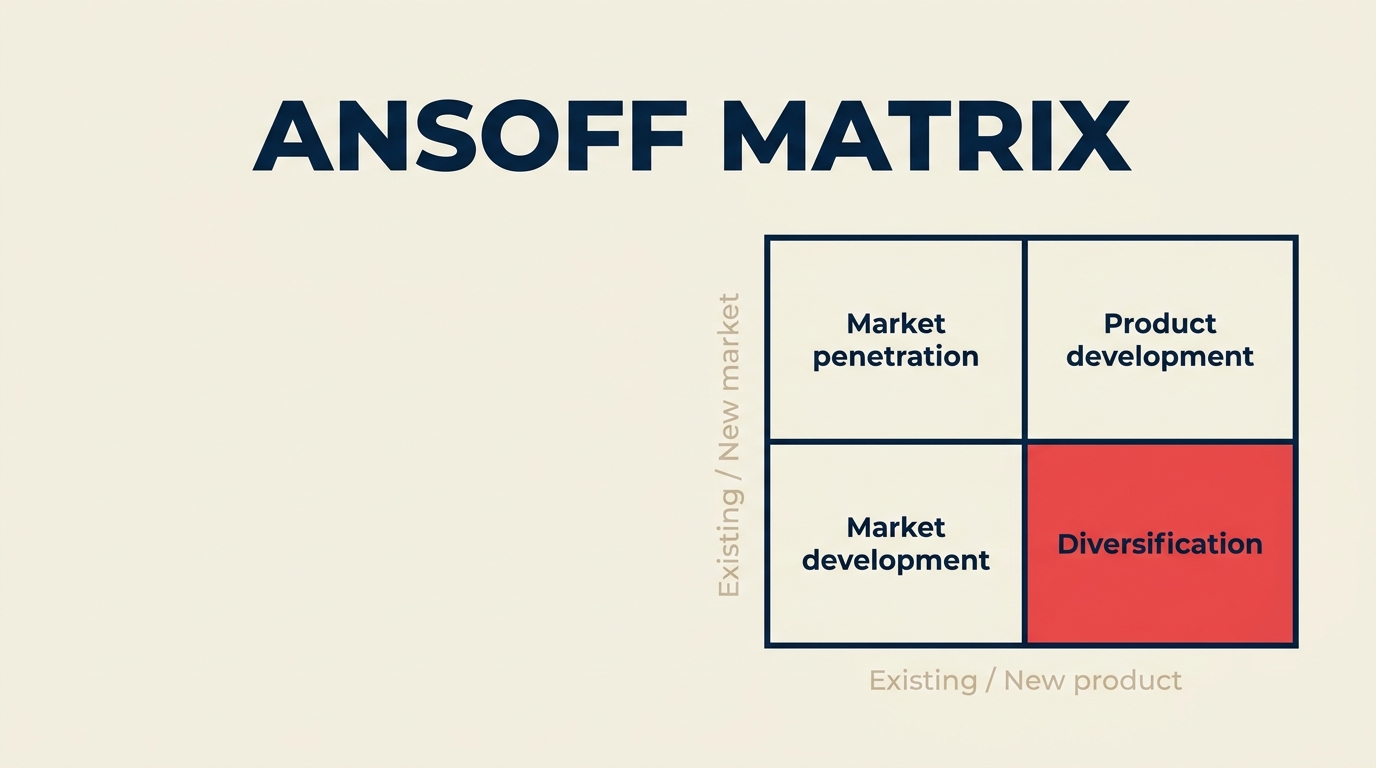What Is the Ansoff Matrix? shown as four-quadrant product-market matrix.