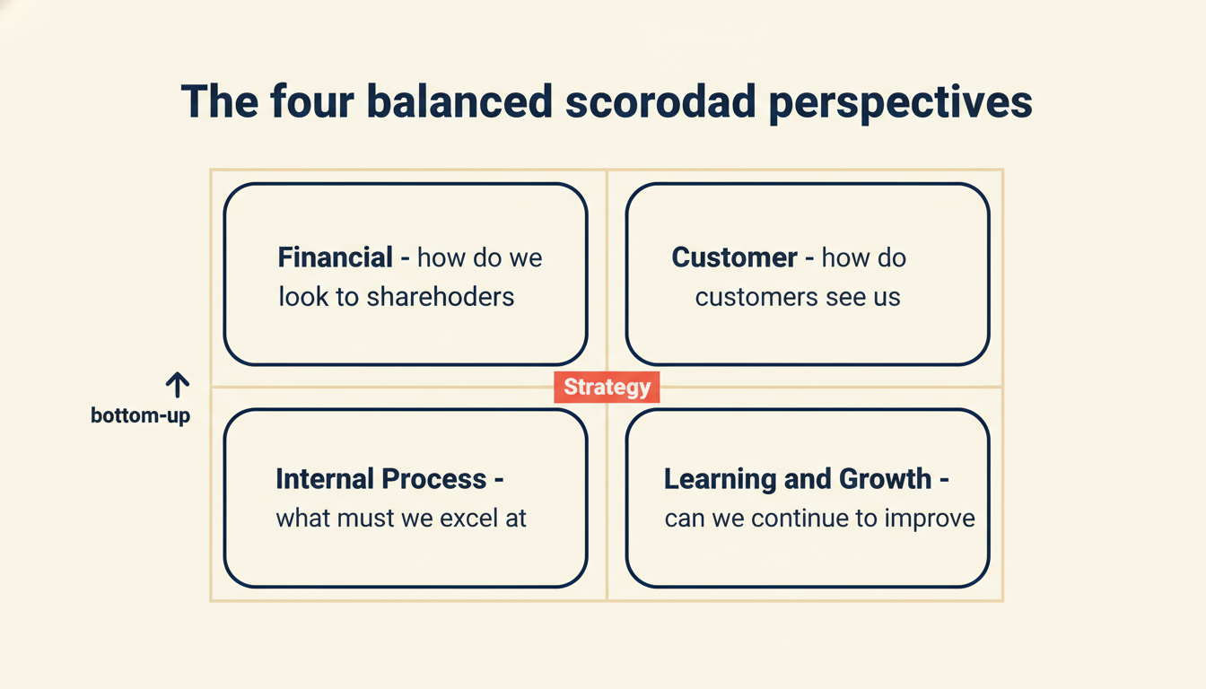 Quatro perspectivas do balanced scorecard: financeira, cliente, processo interno, aprendizado e crescimento