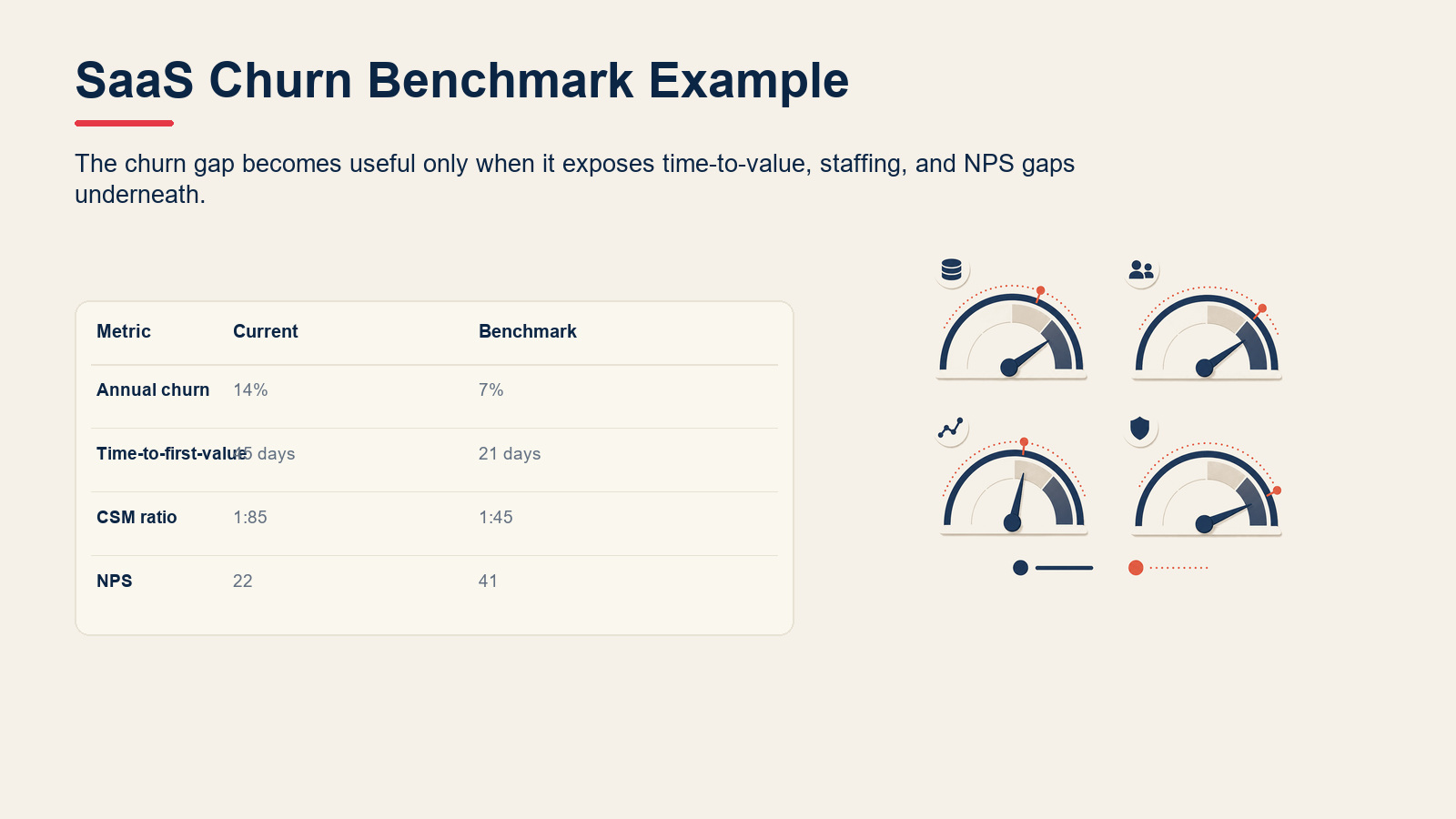 Benchmarking example matrix comparing SaaS churn, time-to-value, CSM ratio, and NPS.