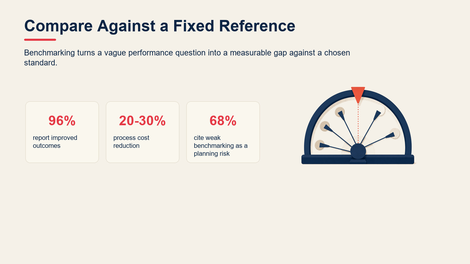 Benchmarking key facts showing improved outcomes, cost reduction, and planning risk.
