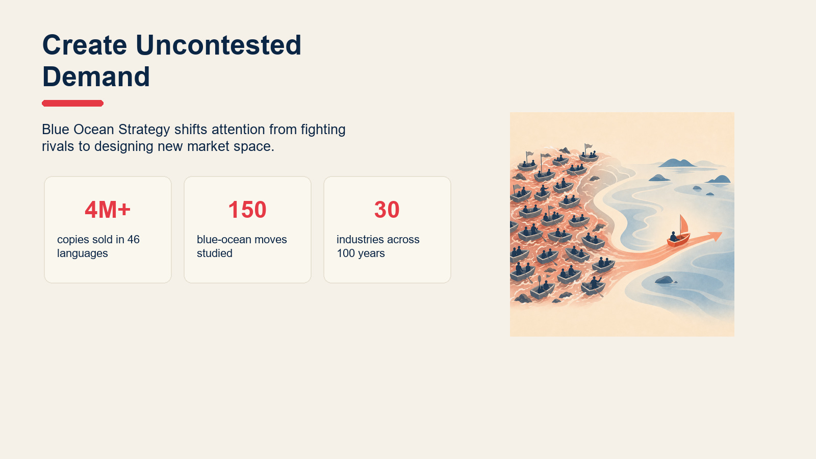 Blue Ocean Strategy key facts showing book reach, research moves, and industries studied.