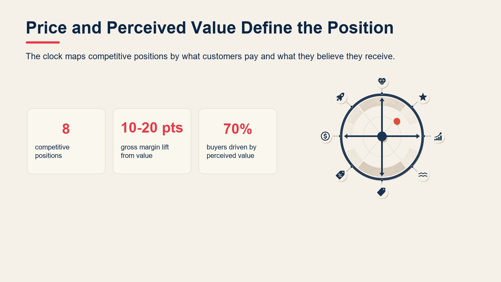 Bowman's Strategy Clock metrics showing positions, margin lift, and perceived value impact.
