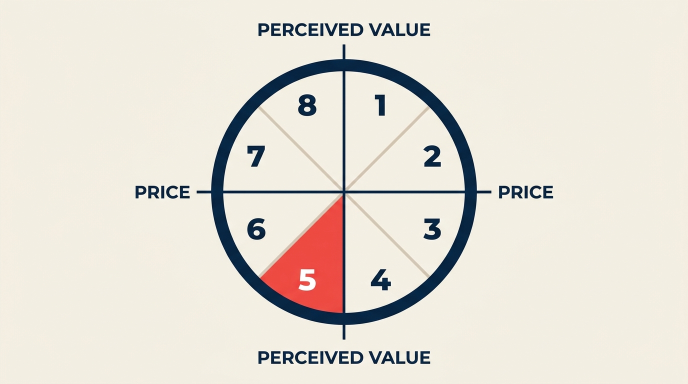 Bowman's Strategy Clock: The clock silhouette is the model itself and distinguishes it from matrix frameworks.