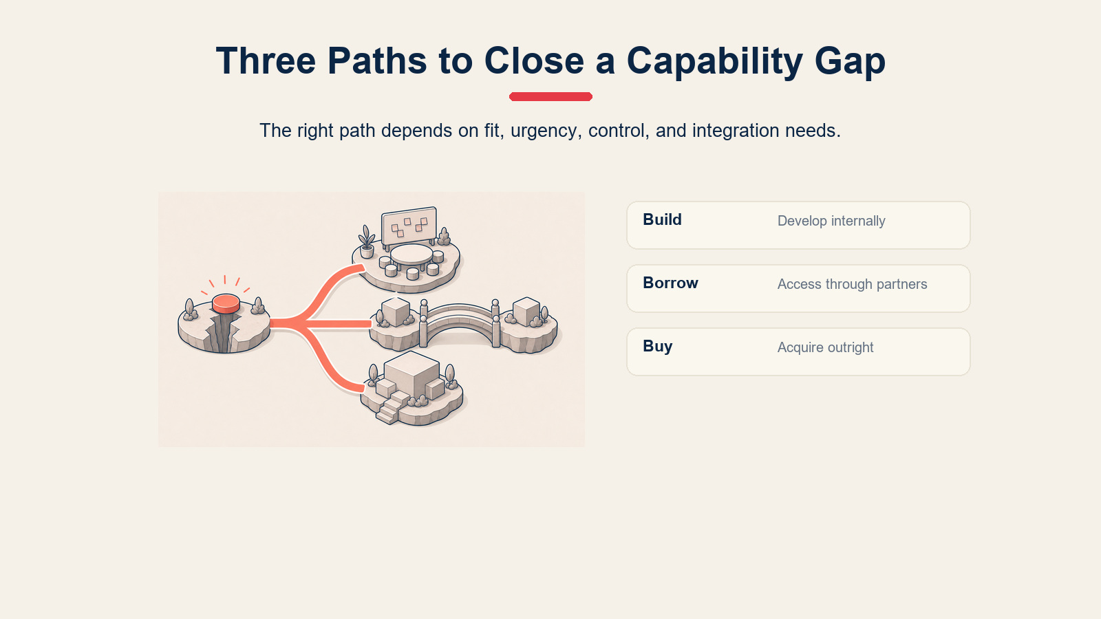 Build borrow or buy framework showing three capability acquisition paths.