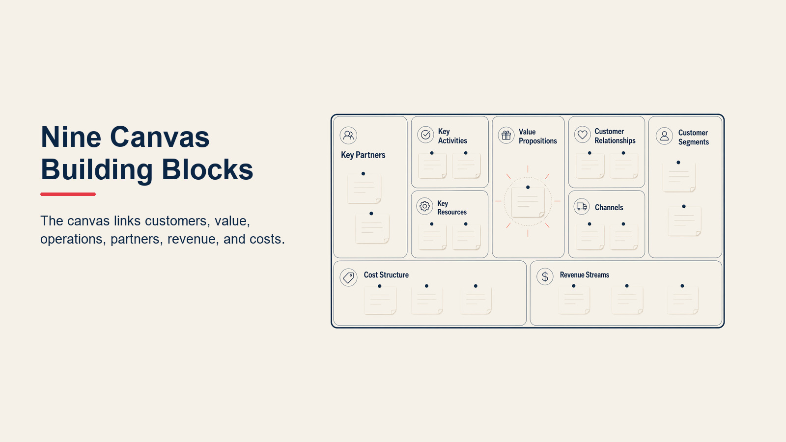 Nove blocos de construção do Business Model Canvas agrupados em clientes, valor, infraestrutura e finanças