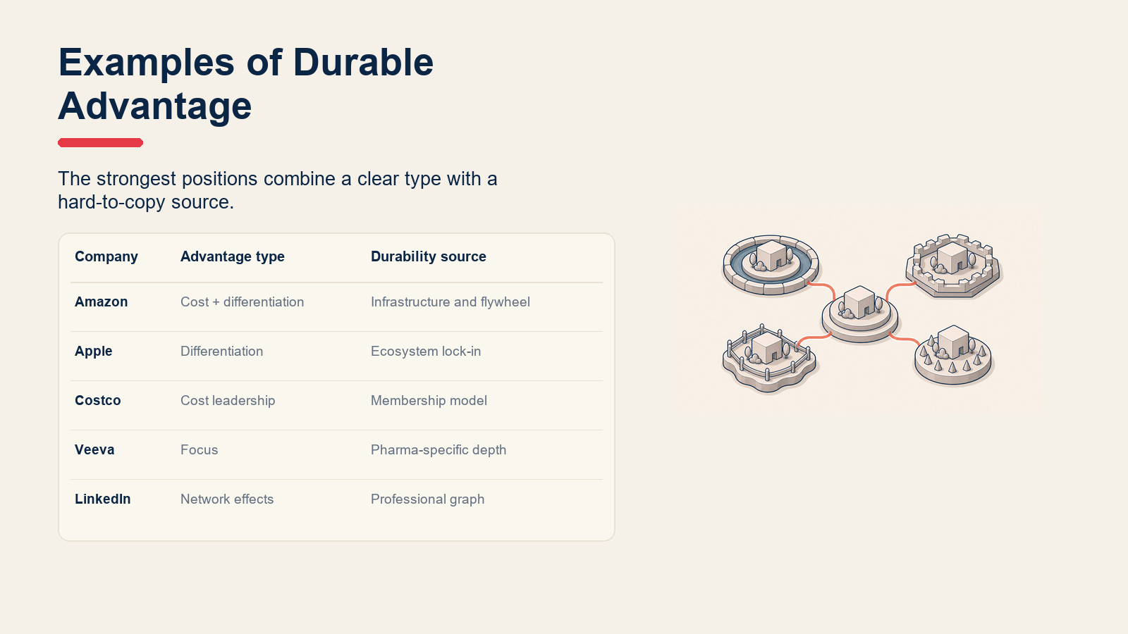 Example matrix linking companies to advantage types and durability sources.