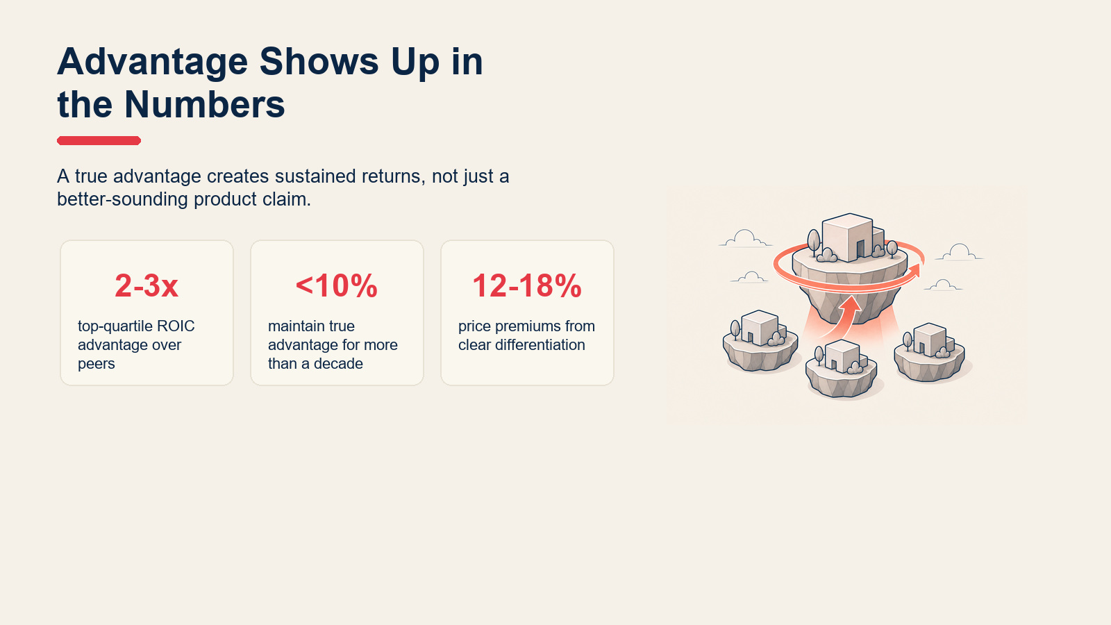 Competitive advantage metrics showing sustained returns, durability, and price premium.