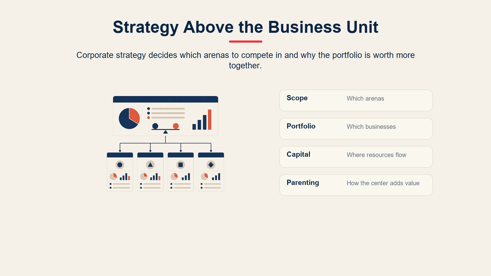 Corporate strategy framework showing scope, portfolio, capital allocation, and parenting advantage.