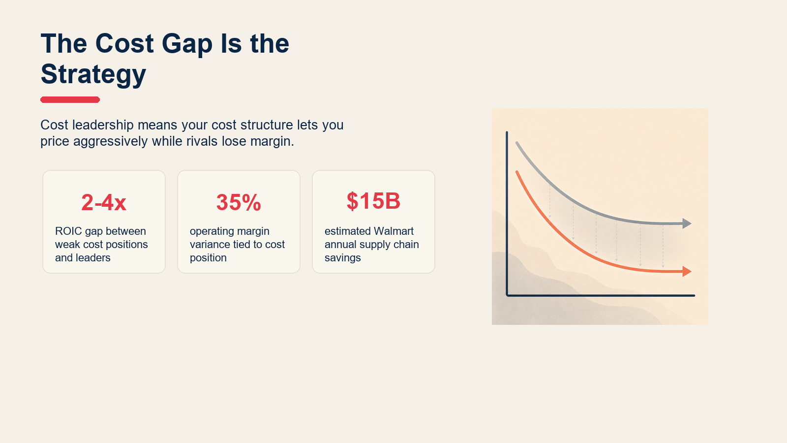 Cost leadership key facts showing ROIC gap, margin variance, and Walmart cost savings.