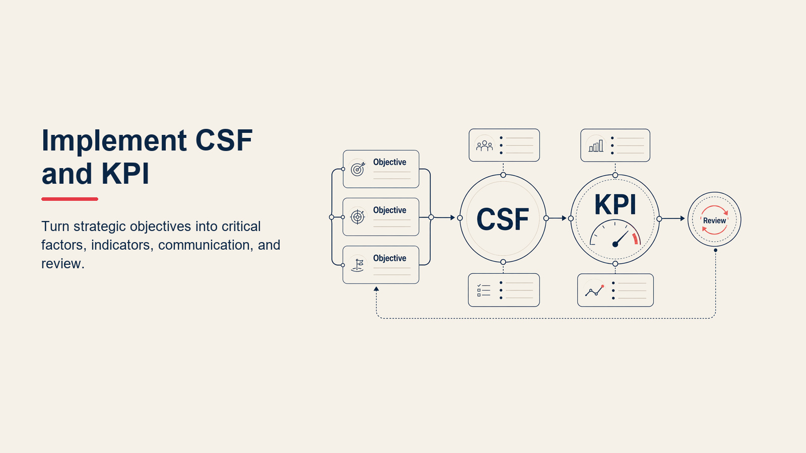 Sechsstufiges CSF- und KPI-Implementierungsmodell von der Mission bis zur kontinuierlichen Überprüfung
