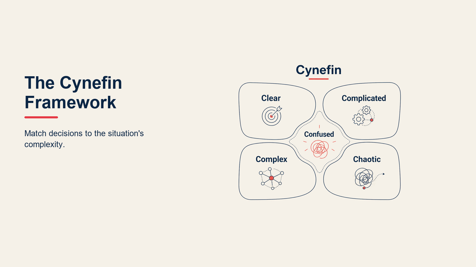 What is the Cynefin framework? visual for Cynefin Framework: Make Sense of Complex Decisions