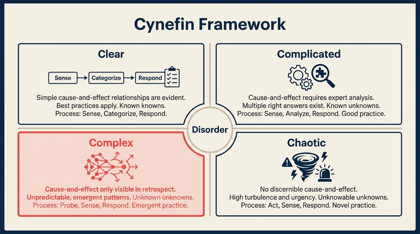 Diagram Cynefin framework yang menunjukkan lima domain keputusan: Clear, Complicated, Complex, Chaotic, dan Disorder di tengah