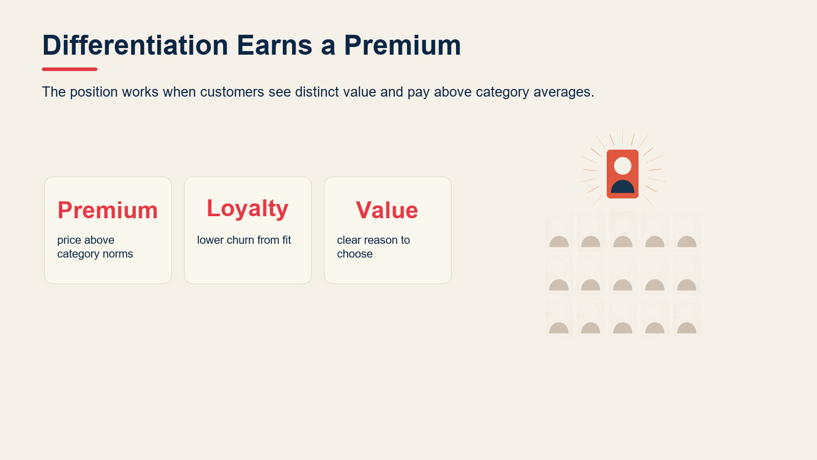 Metric cards showing differentiation strategy through premium pricing, loyalty, and distinct customer value.