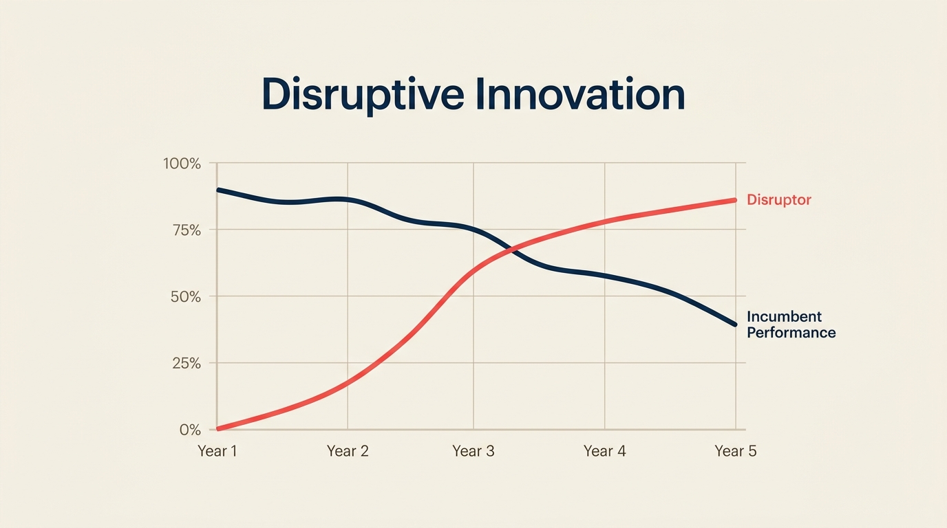 Disruptive Innovation illustrated with a low starting coral path rising beneath a high incumbent trajectory, then crossing and continuing toward the mainstream