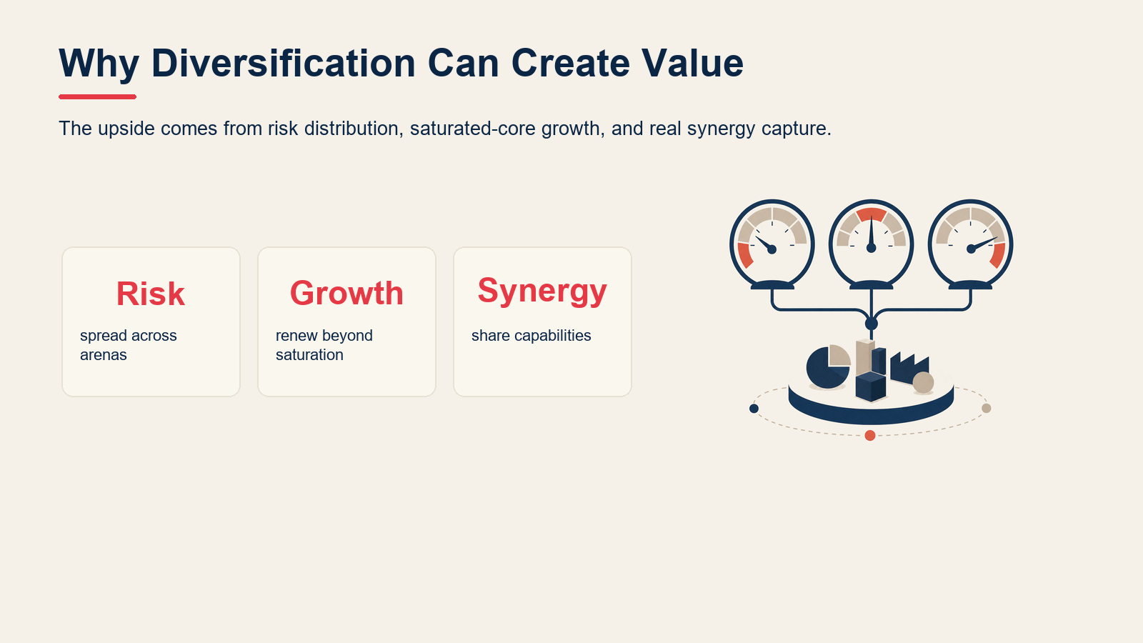 Metric cards showing diversification benefits including risk distribution, growth beyond saturation, and synergy.