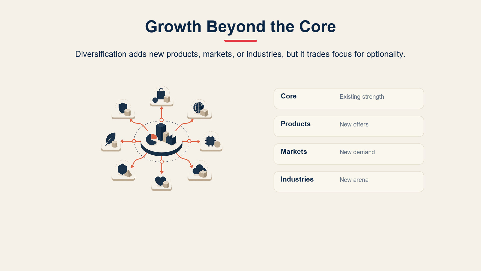 Framework showing diversification strategy as expansion from a core business into new markets and products.