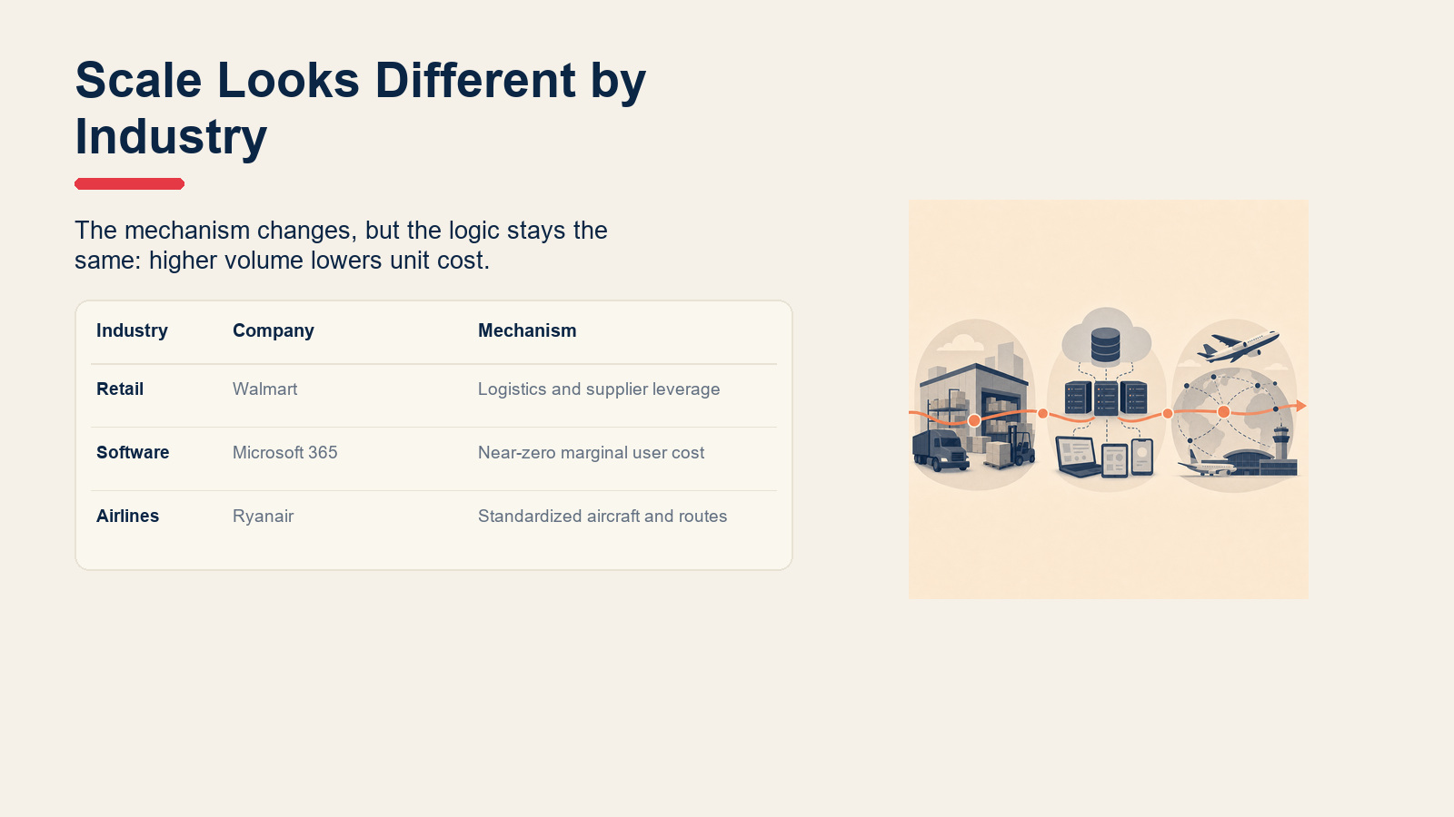 Examples matrix for economies of scale in retail, software, and airlines.