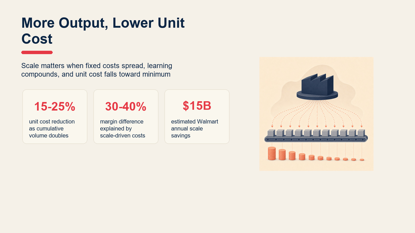 Economies of scale key facts showing learning curve, margin difference, and scale savings.