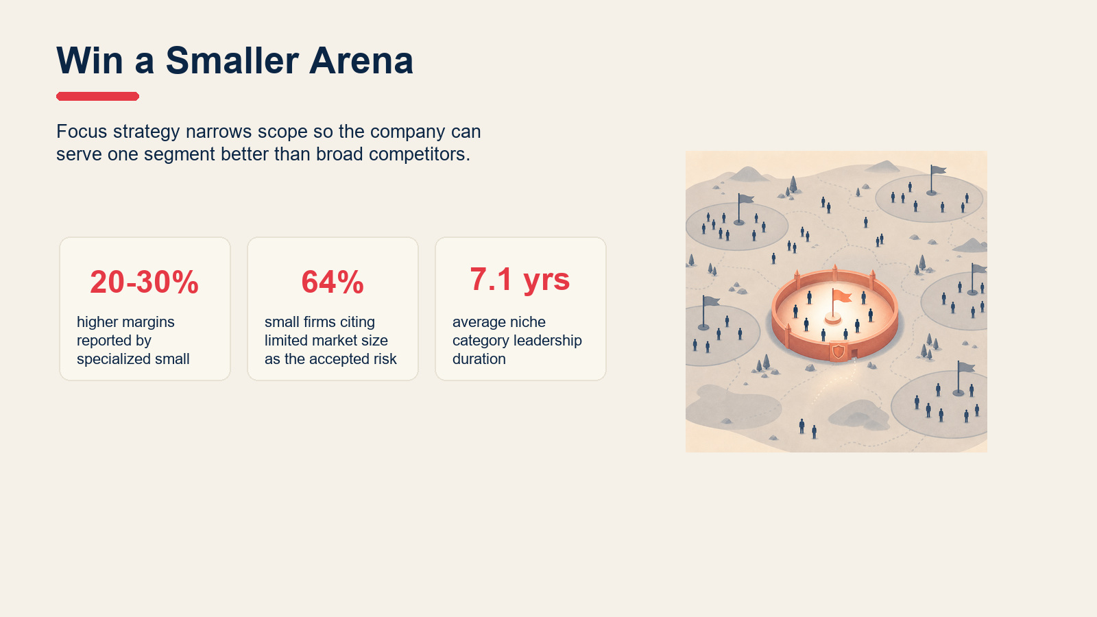 Focus strategy key facts on niche margins, market-size risk, and leadership duration.