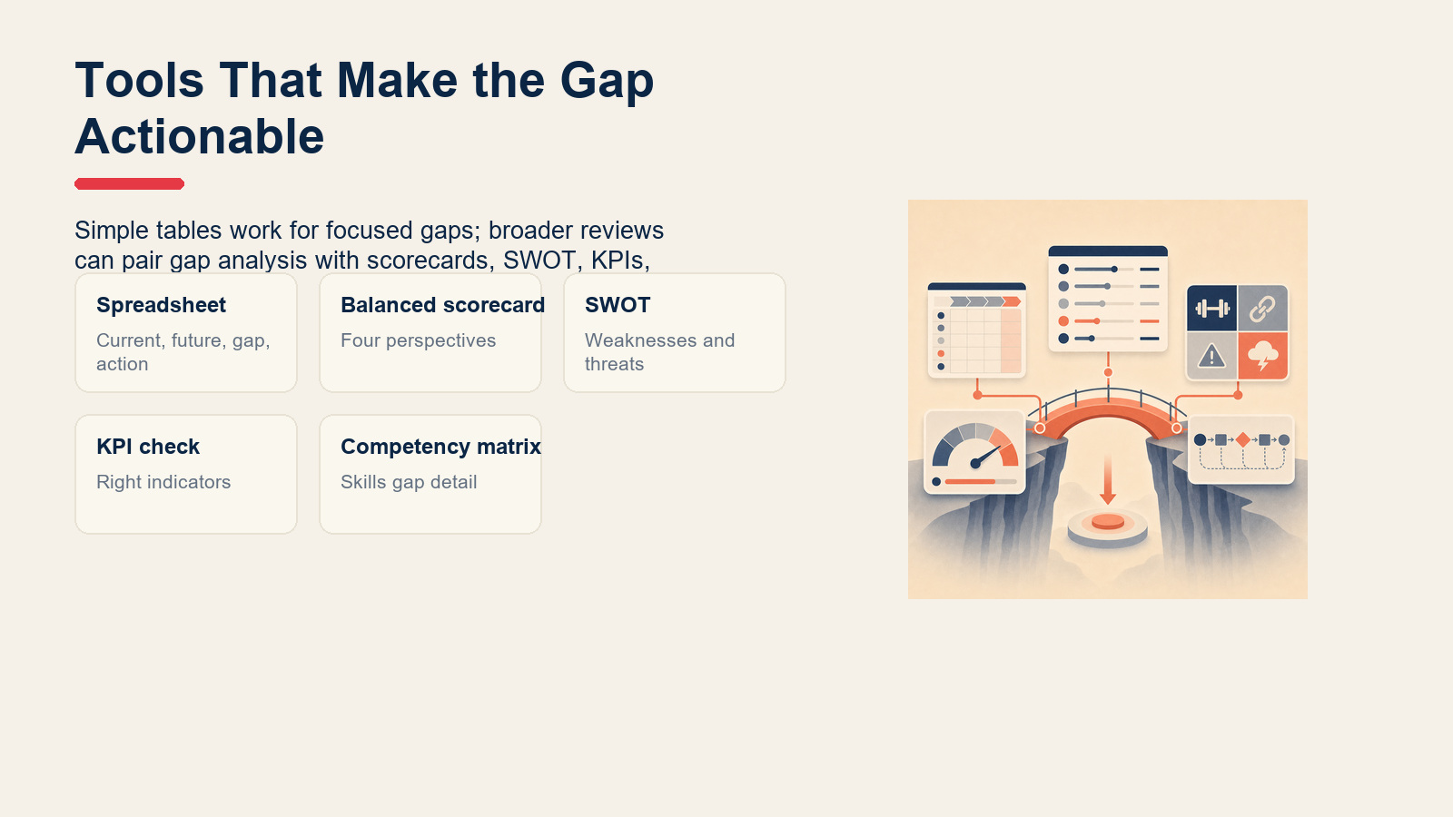 Gap analysis templates and tools including spreadsheet, balanced scorecard, SWOT, KPIs, and competency matrix.