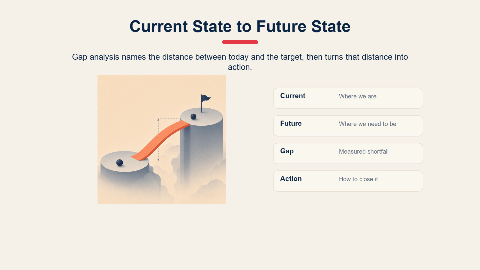 Gap analysis framework showing current state, future state, gap, and action plan.