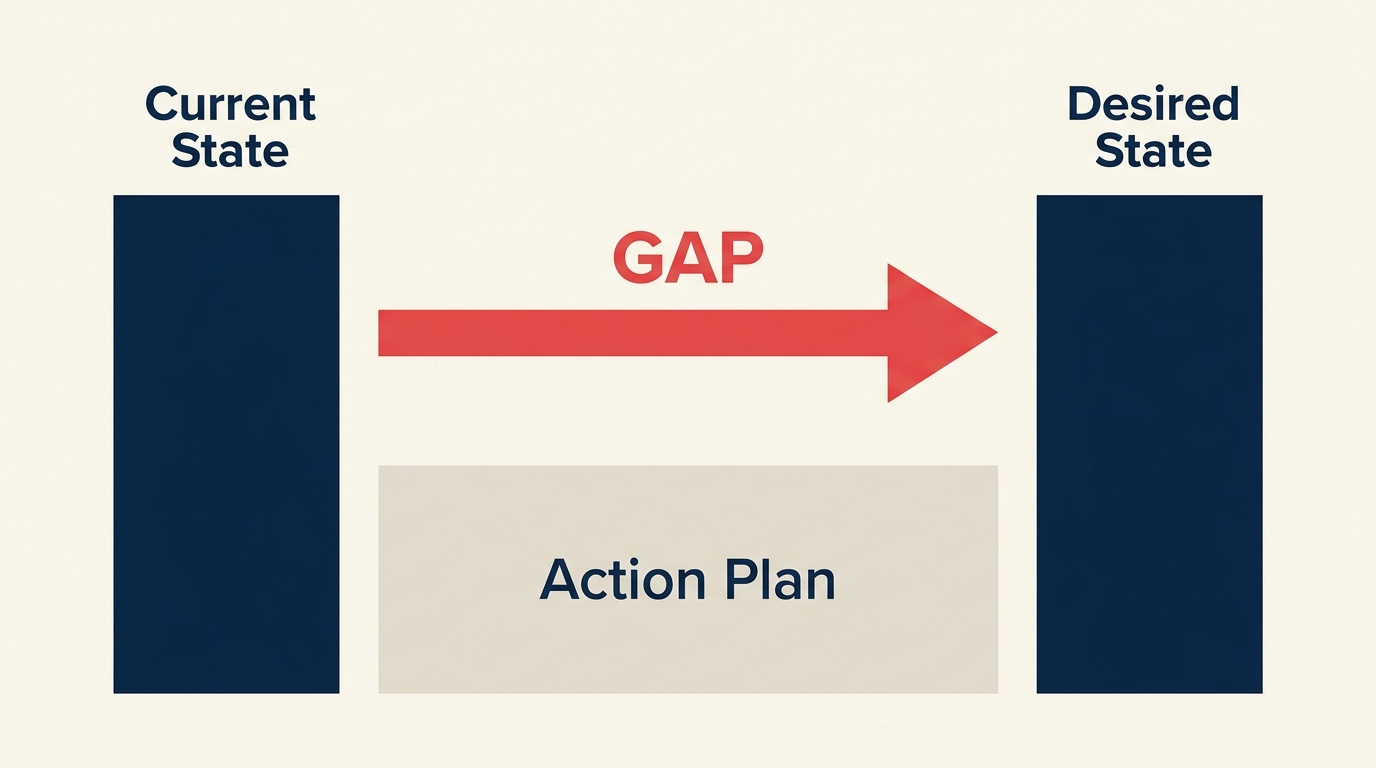 Gap analysis bridge connecting current performance to a target state