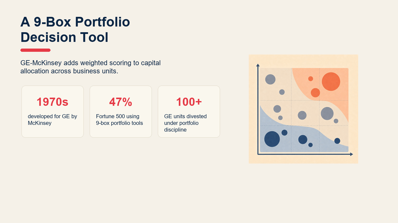 GE-McKinsey Matrix key facts showing origin, usage, and divestiture discipline.