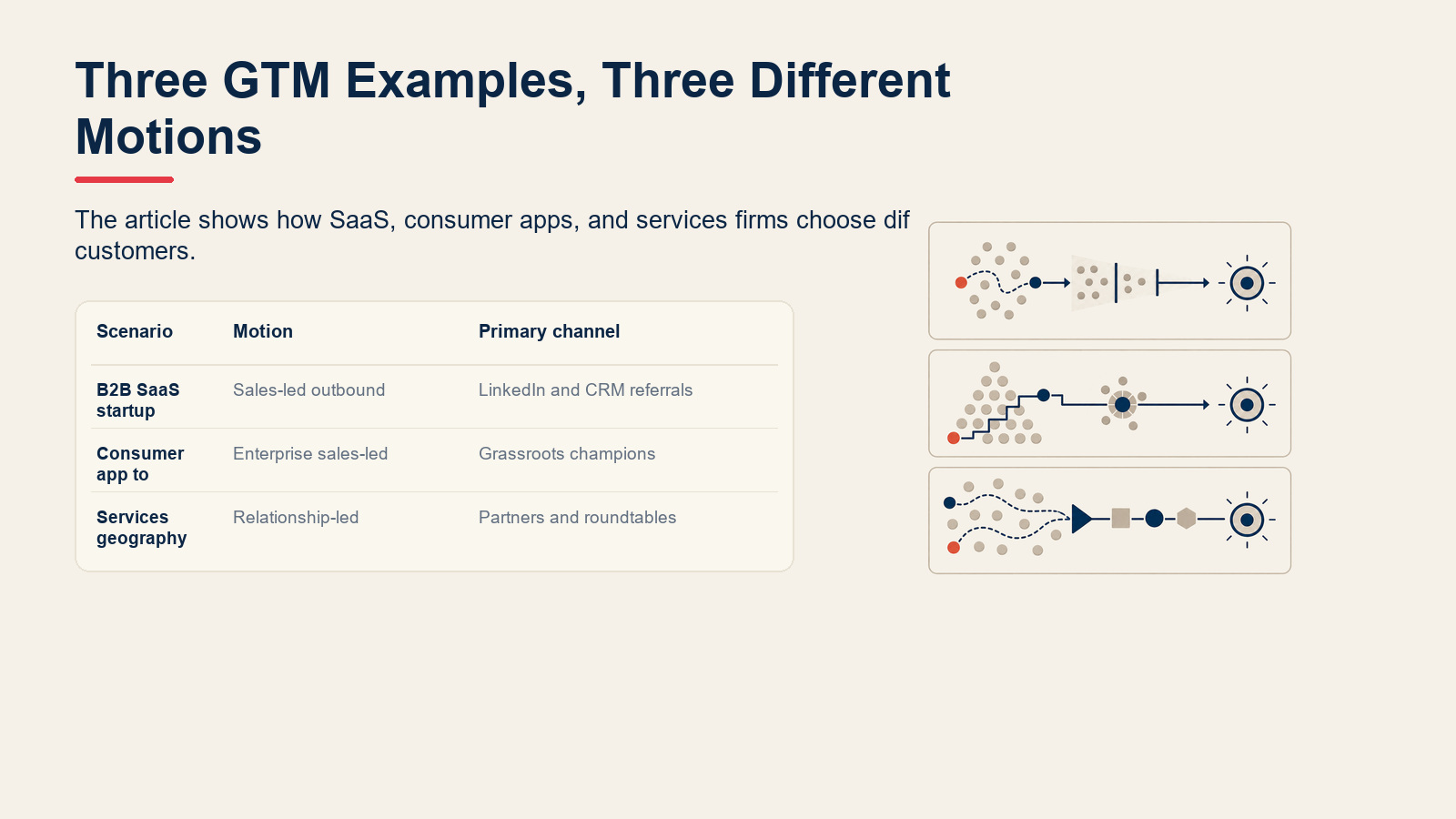 Go-to-market examples for B2B SaaS, enterprise expansion, and services geography expansion.